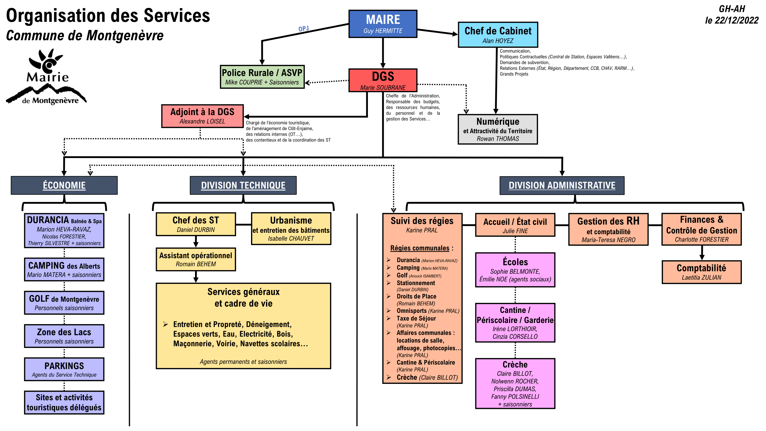 Organisation des services – Décembre 2022 – Site-1